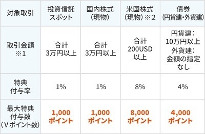 【新NISA】SBI・楽天・マネックス・大和コネクトの証券会社キャンペーンを紹介　長期目線の投資を