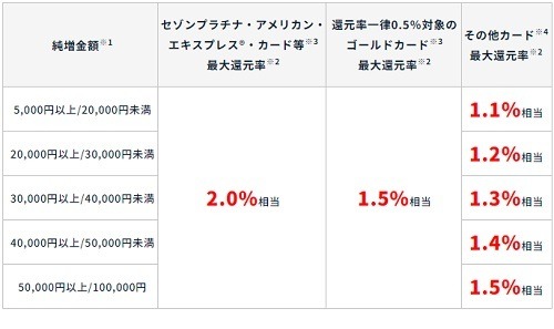 【新NISA】SBI・楽天・マネックス・大和コネクトの証券会社キャンペーンを紹介　長期目線の投資を