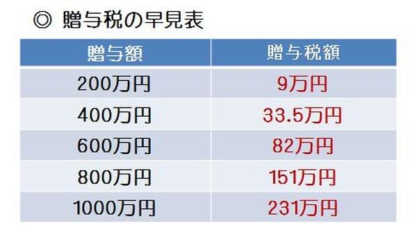贈与税