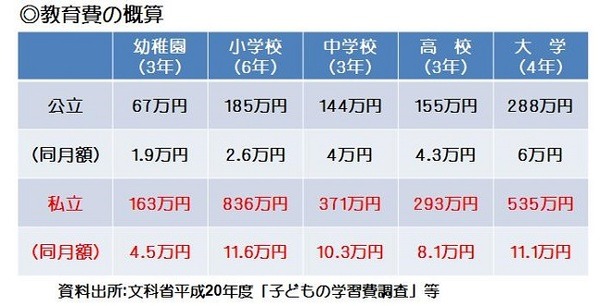 教育費