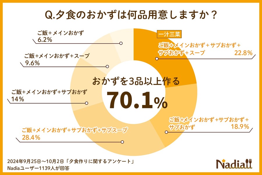 約8割の人が「夕食作りに30分以上かかる」実態と工夫も