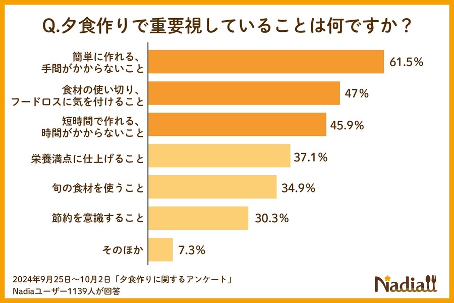 約8割の人が「夕食作りに30分以上かかる」実態と工夫も