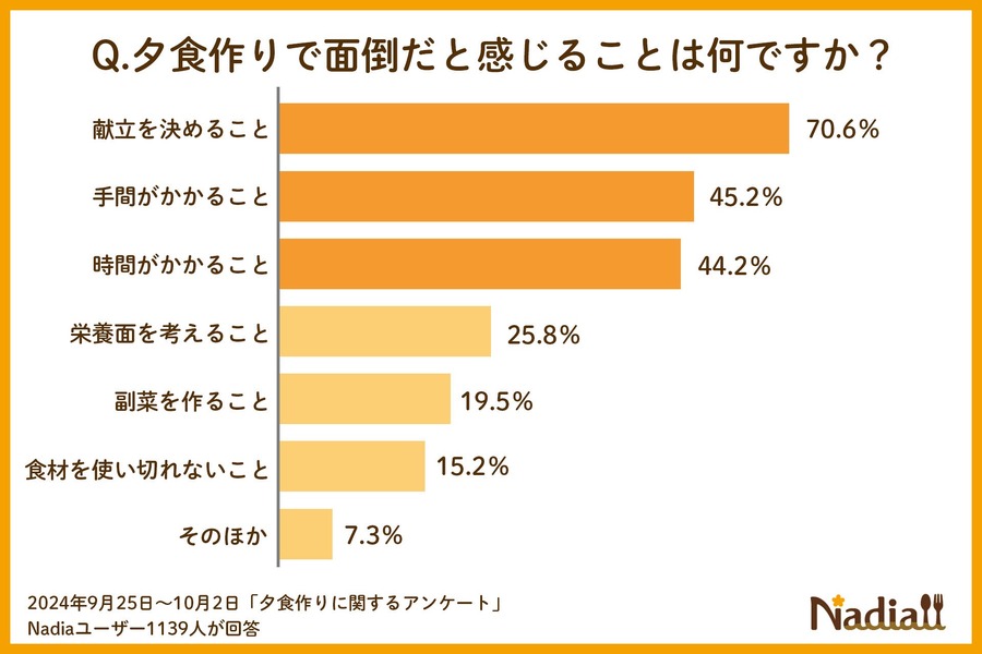 約8割の人が「夕食作りに30分以上かかる」実態と工夫も