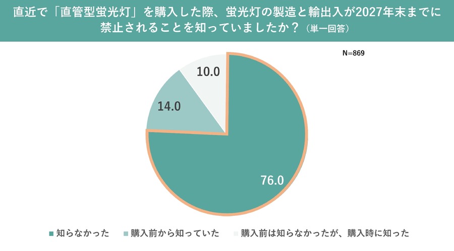 LEDへの移行、進まぬ理由　「蛍光灯の製造・輸出入が終了」することを知らない人が約８割