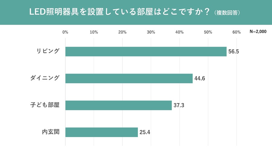 LEDへの移行、進まぬ理由　「蛍光灯の製造・輸出入が終了」することを知らない人が約８割