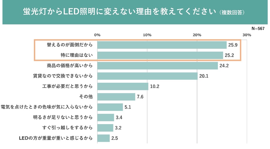 LEDへの移行、進まぬ理由　「蛍光灯の製造・輸出入が終了」することを知らない人が約８割
