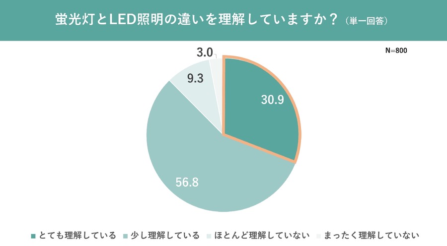 LEDへの移行、進まぬ理由　「蛍光灯の製造・輸出入が終了」することを知らない人が約８割