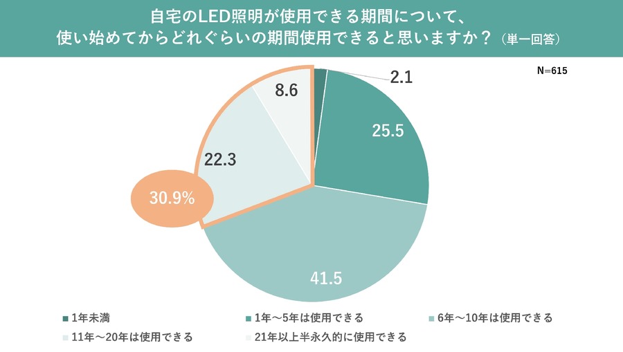 LEDへの移行、進まぬ理由　「蛍光灯の製造・輸出入が終了」することを知らない人が約８割