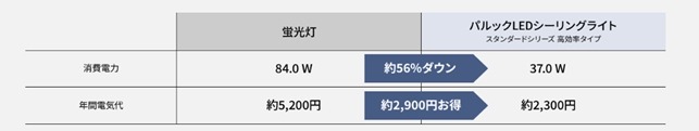 LEDへの移行、進まぬ理由　「蛍光灯の製造・輸出入が終了」することを知らない人が約８割