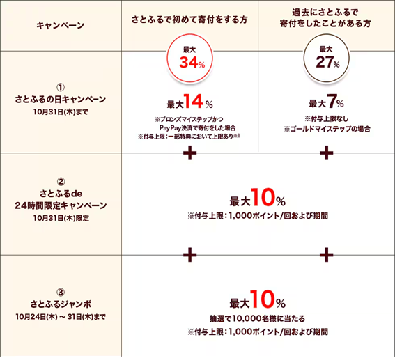 最大34％還元！「超さとふる祭（10/31まで）」3つの特典を掛け合わせて年末年始の支出をカバー