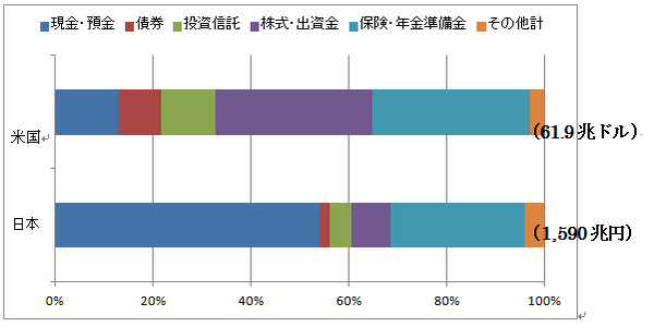米国と日本の比較（金融資産合計に占める割合％