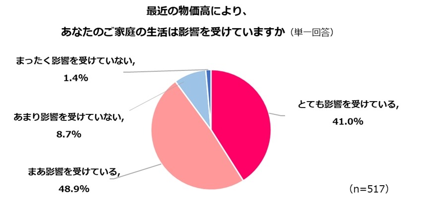 女性の健康とストレス調査　昨年に引き続き、ストレスを感じている人は7割超「サンキュ！」