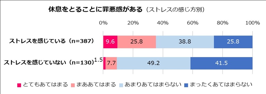 女性の健康とストレス調査　昨年に引き続き、ストレスを感じている人は7割超「サンキュ！」