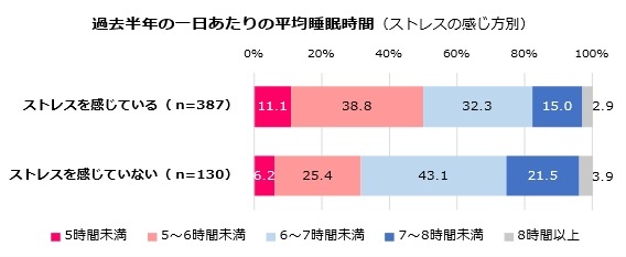 女性の健康とストレス調査　昨年に引き続き、ストレスを感じている人は7割超「サンキュ！」