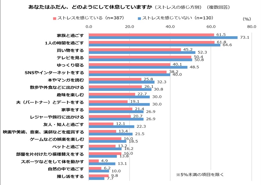 女性の健康とストレス調査　昨年に引き続き、ストレスを感じている人は7割超「サンキュ！」