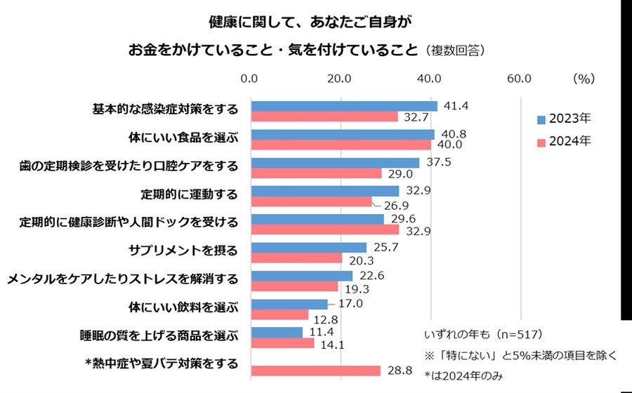 女性の健康とストレス調査　昨年に引き続き、ストレスを感じている人は7割超「サンキュ！」