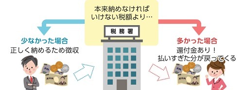 「年末調整」を分かりやすく解説！適用できそうな控除の確認、必要書類の準備をして節税に備えよう