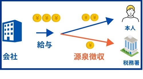 「年末調整」を分かりやすく解説！適用できそうな控除の確認、必要書類の準備をして節税に備えよう