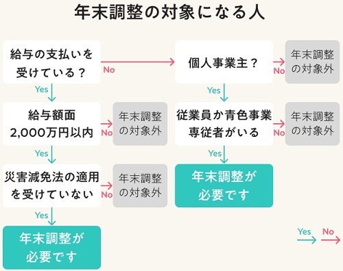 「年末調整」を分かりやすく解説！適用できそうな控除の確認、必要書類の準備をして節税に備えよう