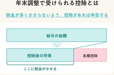 「年末調整」を分かりやすく解説！適用できそうな控除の確認、必要書類の準備をして節税に備えよう