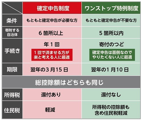 「年末調整」を分かりやすく解説！適用できそうな控除の確認、必要書類の準備をして節税に備えよう