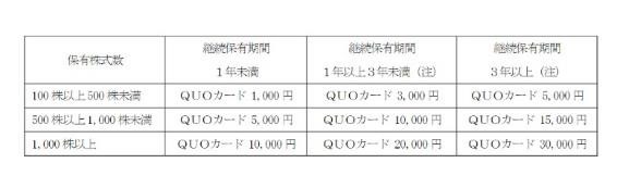 【11月権利確定】「去年と違う」株主優待2選 　去年と同じ株数なら「もらえなくなる」銘柄・株価が急上昇した銘柄も