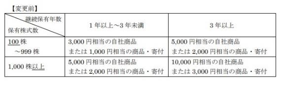 【11月権利確定】「去年と違う」株主優待2選 　去年と同じ株数なら「もらえなくなる」銘柄・株価が急上昇した銘柄も