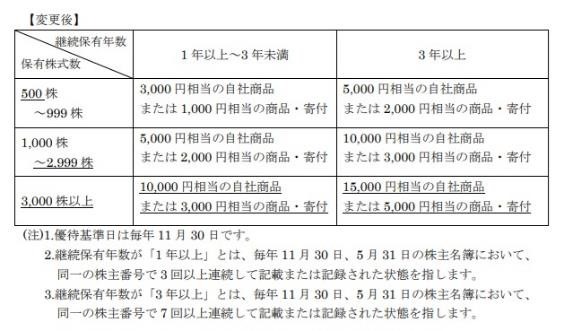 【11月権利確定】「去年と違う」株主優待2選 　去年と同じ株数なら「もらえなくなる」銘柄・株価が急上昇した銘柄も