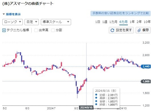【11月権利確定】「去年と違う」株主優待2選 　去年と同じ株数なら「もらえなくなる」銘柄・株価が急上昇した銘柄も