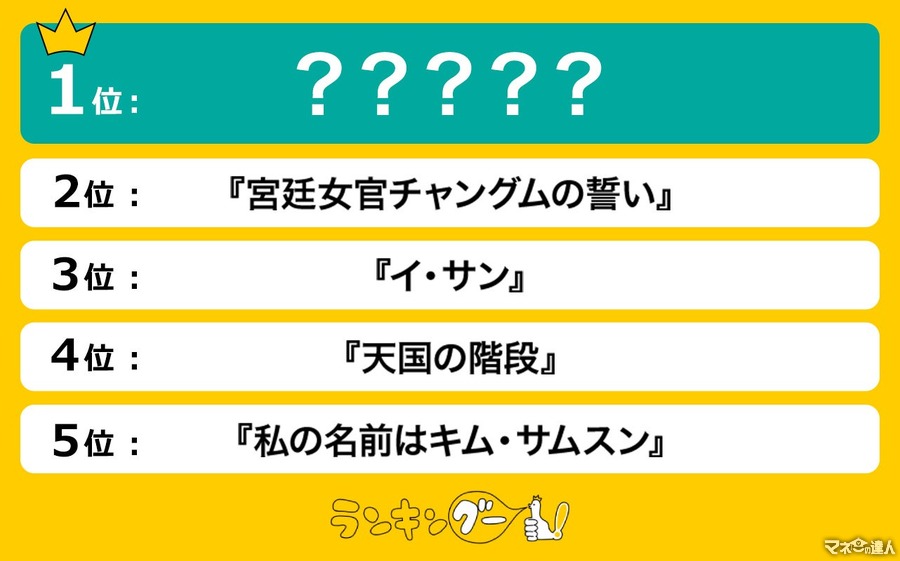 第一次韓国人気ドラマランキング1位はやっぱりヨン様のアレ　懐かしの名作が上位独占