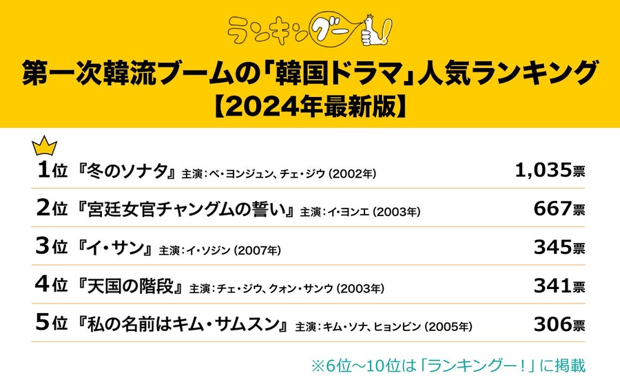 第一次韓国人気ドラマランキング1位はやっぱりヨン様のアレ　懐かしの名作が上位独占