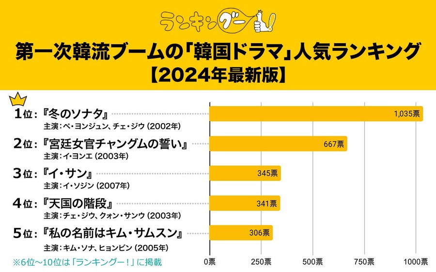 第一次韓国人気ドラマランキング1位はやっぱりヨン様のアレ　懐かしの名作が上位独占