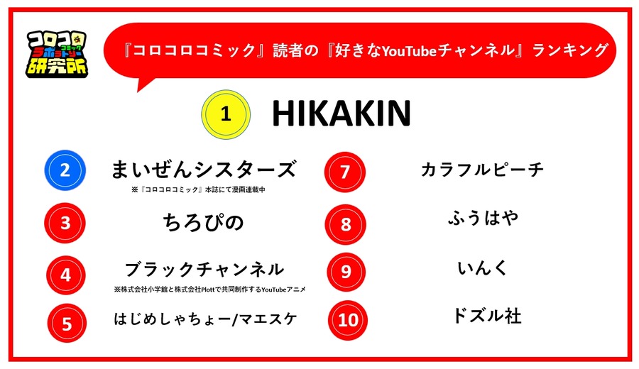 男子小学生のYouTube熱　7割超が1日1時間以上視聴