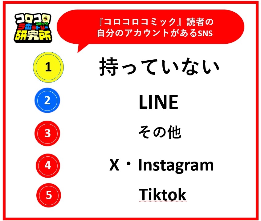 男子小学生のYouTube熱　7割超が1日1時間以上視聴