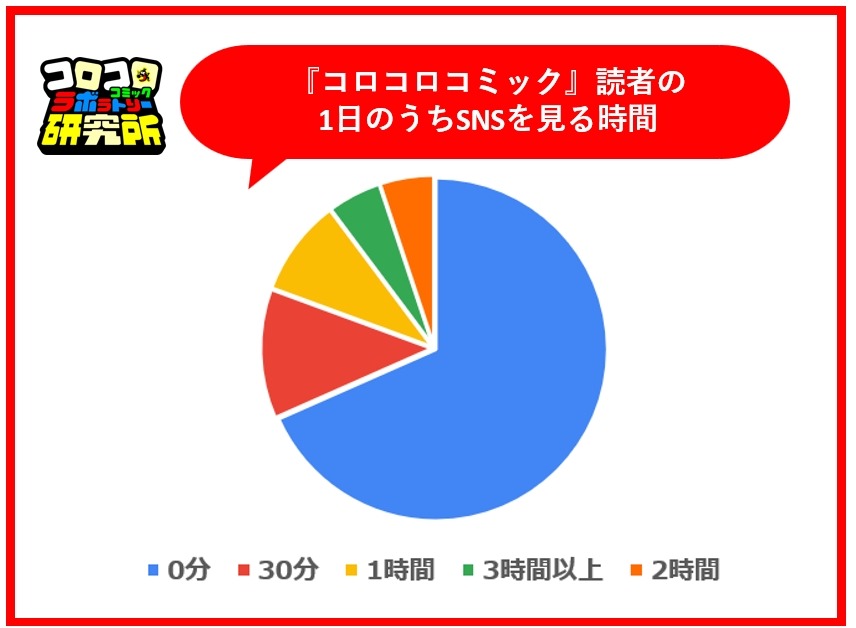 男子小学生のYouTube熱　7割超が1日1時間以上視聴