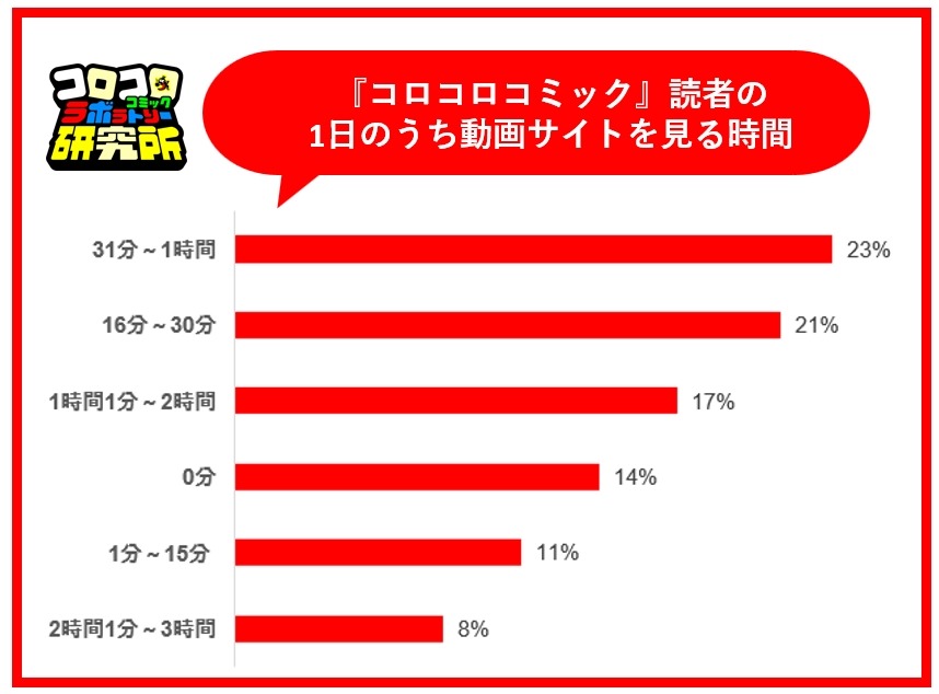 男子小学生のYouTube熱　7割超が1日1時間以上視聴