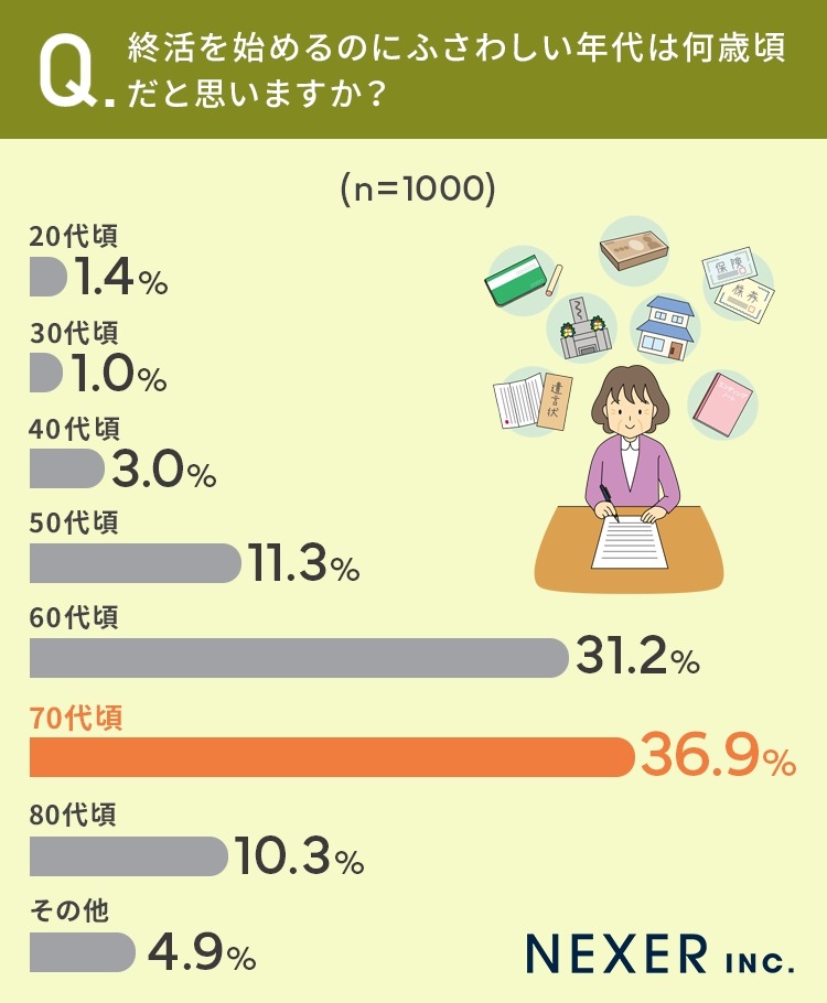 終活の適齢期は60代以降　全国1000人調査で明らかに