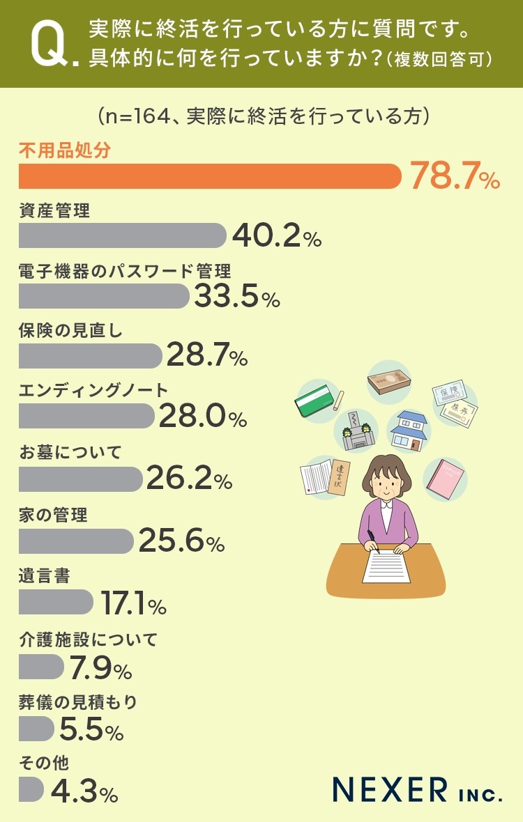 終活の適齢期は60代以降　全国1000人調査で明らかに