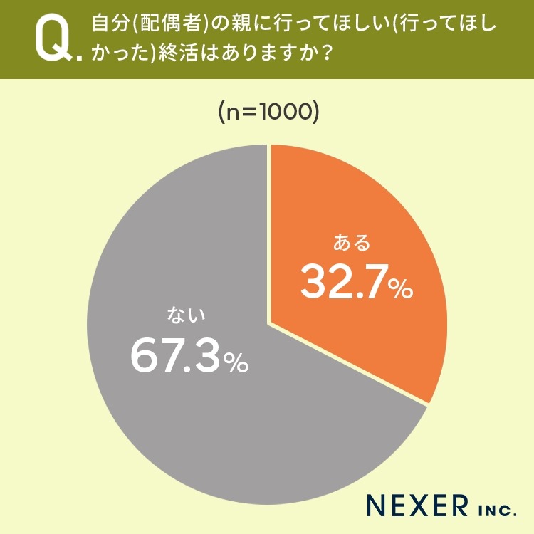 終活の適齢期は60代以降　全国1000人調査で明らかに