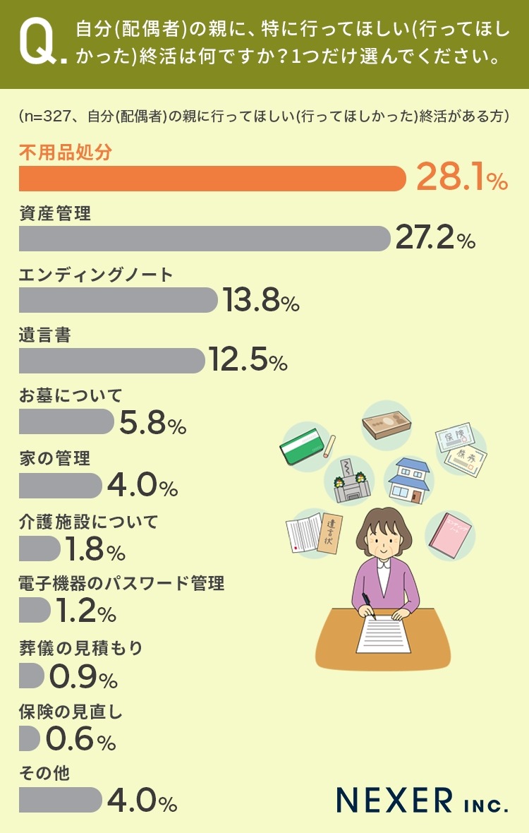 終活の適齢期は60代以降　全国1000人調査で明らかに