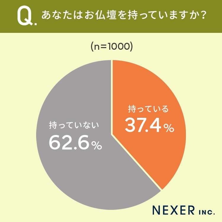 終活の適齢期は60代以降　全国1000人調査で明らかに