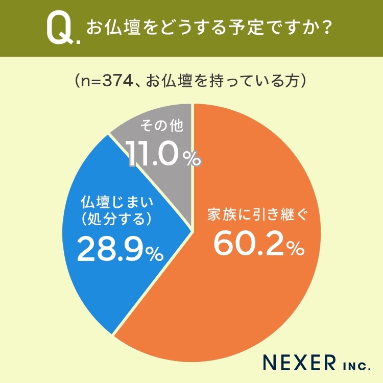 終活の適齢期は60代以降　全国1000人調査で明らかに