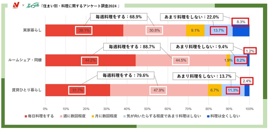 女性3600名にアンケート　住まい別・料理に関するアンケート調査　冷凍食品が日常食として定着