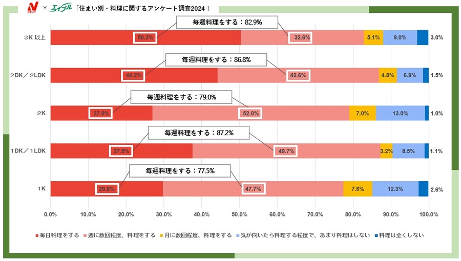 女性3600名にアンケート　住まい別・料理に関するアンケート調査　冷凍食品が日常食として定着