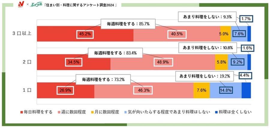 女性3600名にアンケート　住まい別・料理に関するアンケート調査　冷凍食品が日常食として定着