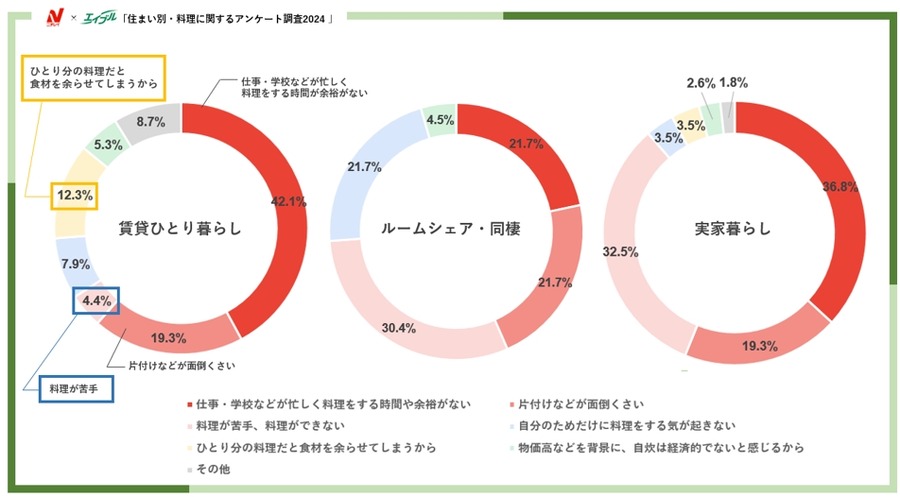女性3600名にアンケート　住まい別・料理に関するアンケート調査　冷凍食品が日常食として定着