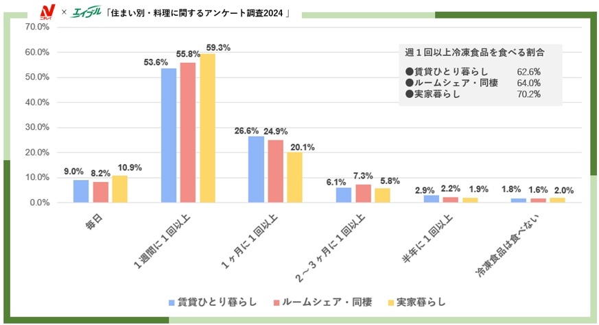 女性3600名にアンケート　住まい別・料理に関するアンケート調査　冷凍食品が日常食として定着