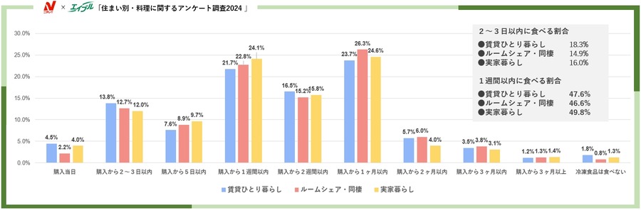 女性3600名にアンケート　住まい別・料理に関するアンケート調査　冷凍食品が日常食として定着