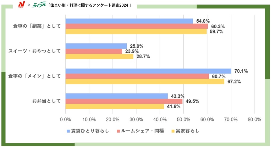 女性3600名にアンケート　住まい別・料理に関するアンケート調査　冷凍食品が日常食として定着