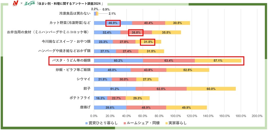 女性3600名にアンケート　住まい別・料理に関するアンケート調査　冷凍食品が日常食として定着
